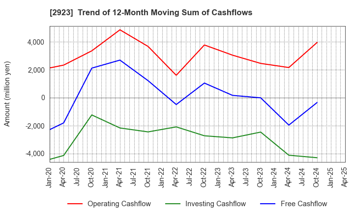 2923 SATO FOODS CO.,LTD.: Trend of 12-Month Moving Sum of Cashflows
