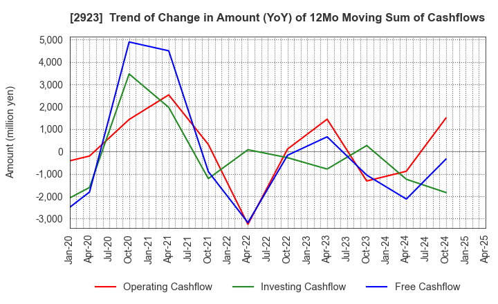 2923 SATO FOODS CO.,LTD.: Trend of Change in Amount (YoY) of 12Mo Moving Sum of Cashflows