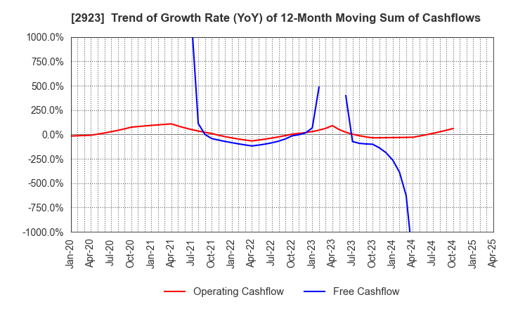 2923 SATO FOODS CO.,LTD.: Trend of Growth Rate (YoY) of 12-Month Moving Sum of Cashflows