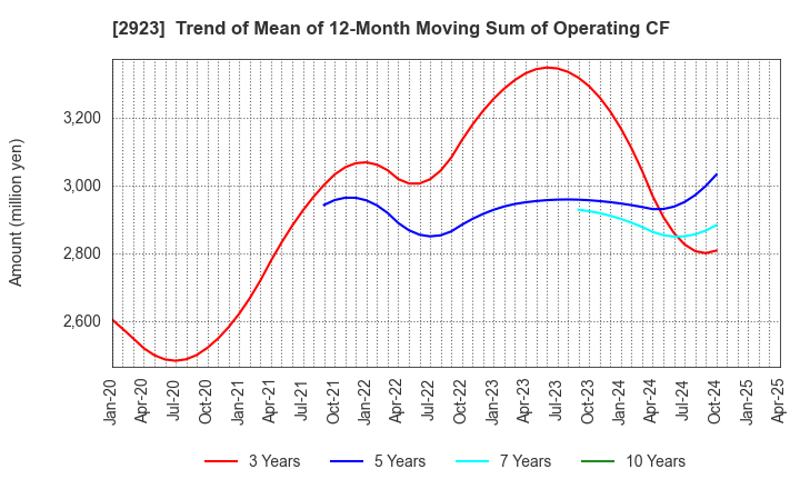 2923 SATO FOODS CO.,LTD.: Trend of Mean of 12-Month Moving Sum of Operating CF
