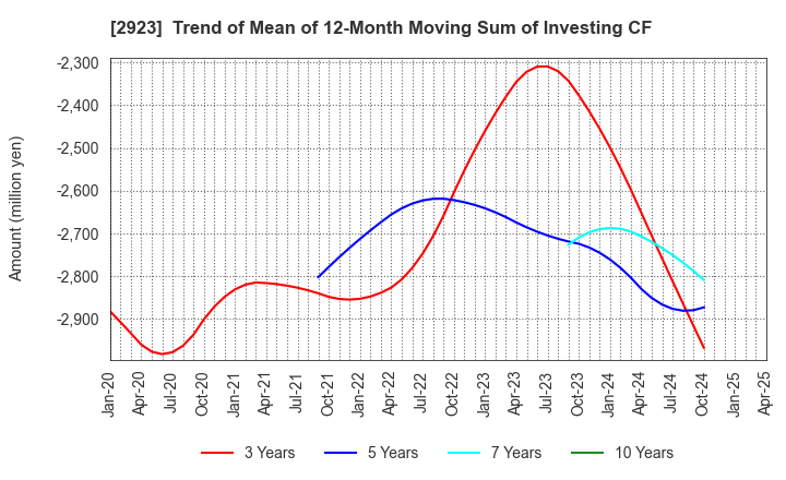 2923 SATO FOODS CO.,LTD.: Trend of Mean of 12-Month Moving Sum of Investing CF