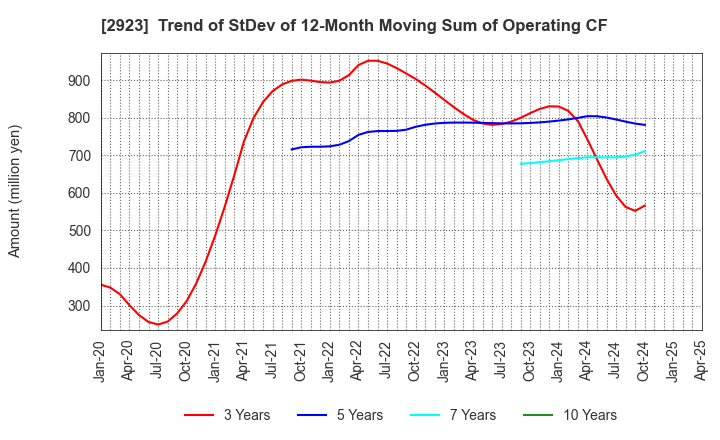 2923 SATO FOODS CO.,LTD.: Trend of StDev of 12-Month Moving Sum of Operating CF