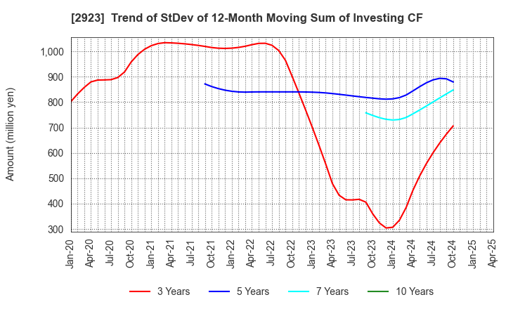 2923 SATO FOODS CO.,LTD.: Trend of StDev of 12-Month Moving Sum of Investing CF