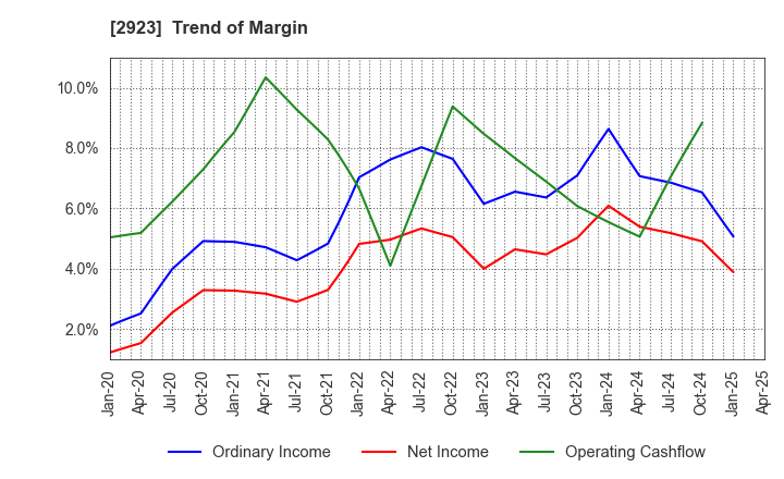 2923 SATO FOODS CO.,LTD.: Trend of Margin
