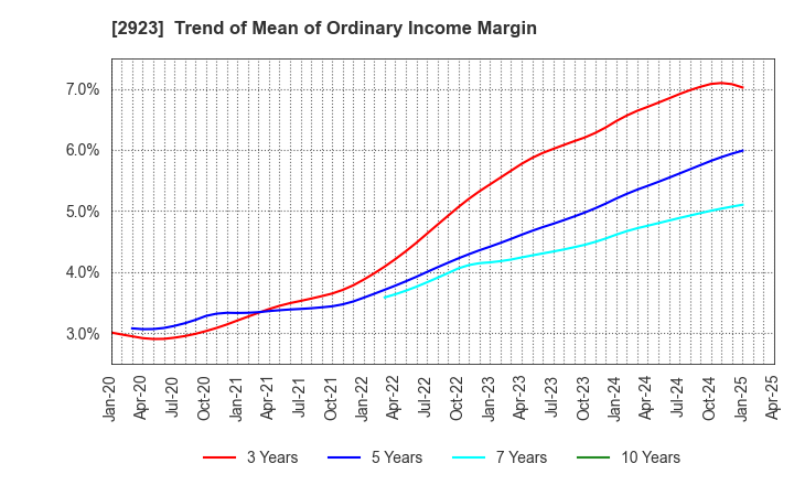 2923 SATO FOODS CO.,LTD.: Trend of Mean of Ordinary Income Margin