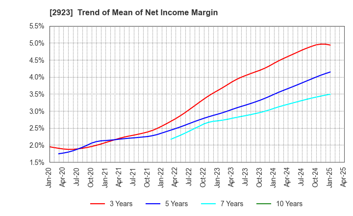 2923 SATO FOODS CO.,LTD.: Trend of Mean of Net Income Margin