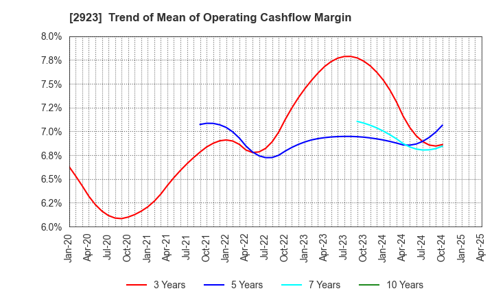 2923 SATO FOODS CO.,LTD.: Trend of Mean of Operating Cashflow Margin