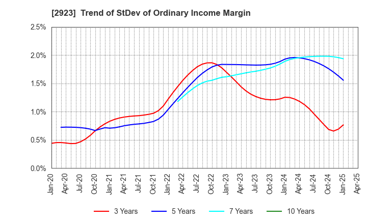 2923 SATO FOODS CO.,LTD.: Trend of StDev of Ordinary Income Margin