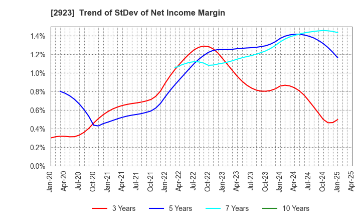 2923 SATO FOODS CO.,LTD.: Trend of StDev of Net Income Margin