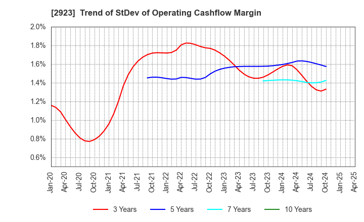 2923 SATO FOODS CO.,LTD.: Trend of StDev of Operating Cashflow Margin