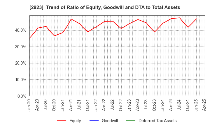 2923 SATO FOODS CO.,LTD.: Trend of Ratio of Equity, Goodwill and DTA to Total Assets