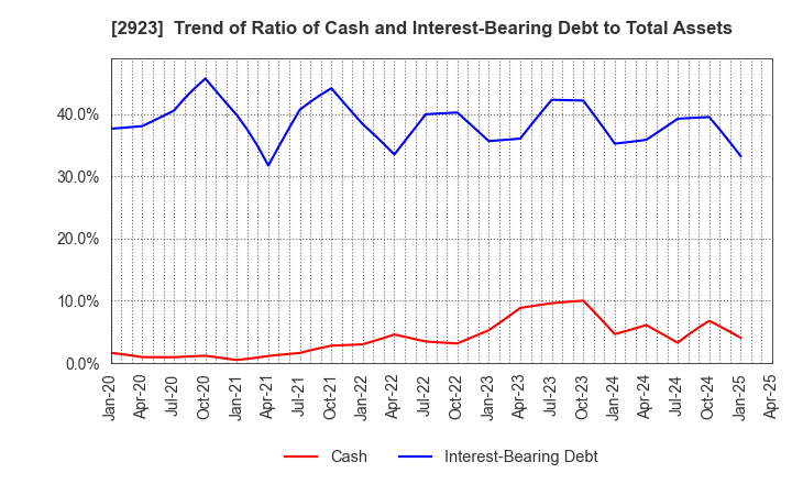 2923 SATO FOODS CO.,LTD.: Trend of Ratio of Cash and Interest-Bearing Debt to Total Assets