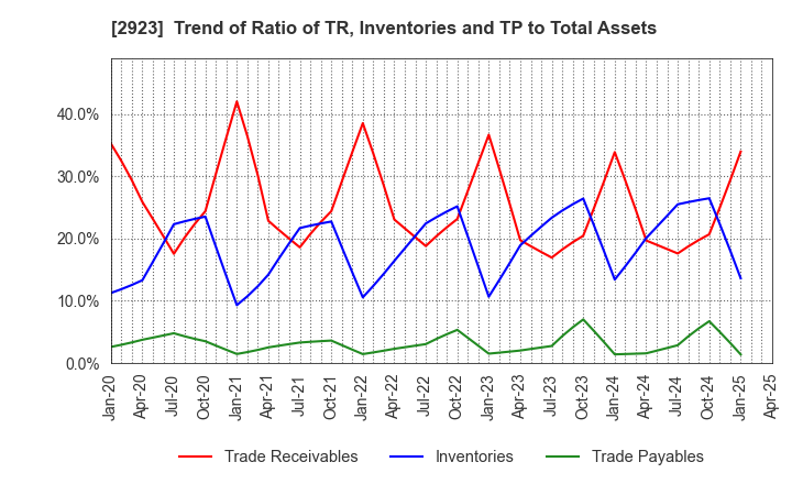 2923 SATO FOODS CO.,LTD.: Trend of Ratio of TR, Inventories and TP to Total Assets