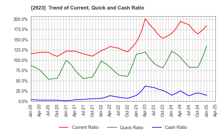 2923 SATO FOODS CO.,LTD.: Trend of Current, Quick and Cash Ratio