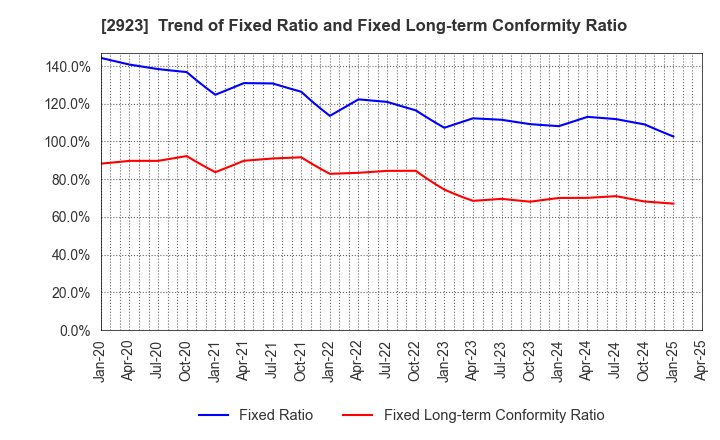 2923 SATO FOODS CO.,LTD.: Trend of Fixed Ratio and Fixed Long-term Conformity Ratio