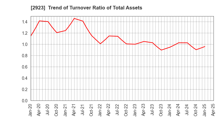 2923 SATO FOODS CO.,LTD.: Trend of Turnover Ratio of Total Assets