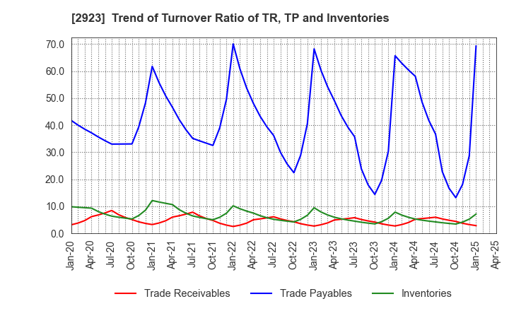 2923 SATO FOODS CO.,LTD.: Trend of Turnover Ratio of TR, TP and Inventories
