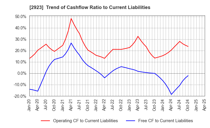 2923 SATO FOODS CO.,LTD.: Trend of Cashflow Ratio to Current Liabilities