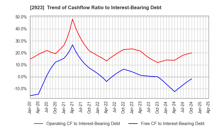 2923 SATO FOODS CO.,LTD.: Trend of Cashflow Ratio to Interest-Bearing Debt