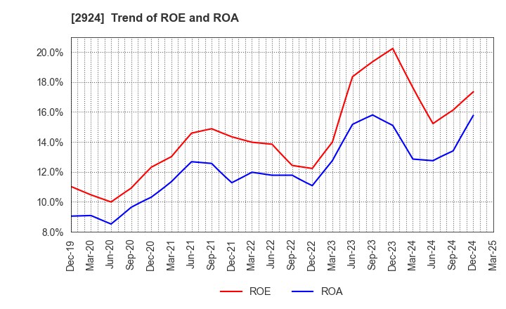 2924 Ifuji Sangyo Co.,Ltd.: Trend of ROE and ROA