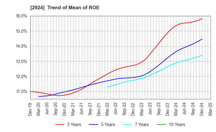 2924 Ifuji Sangyo Co.,Ltd.: Trend of Mean of ROE