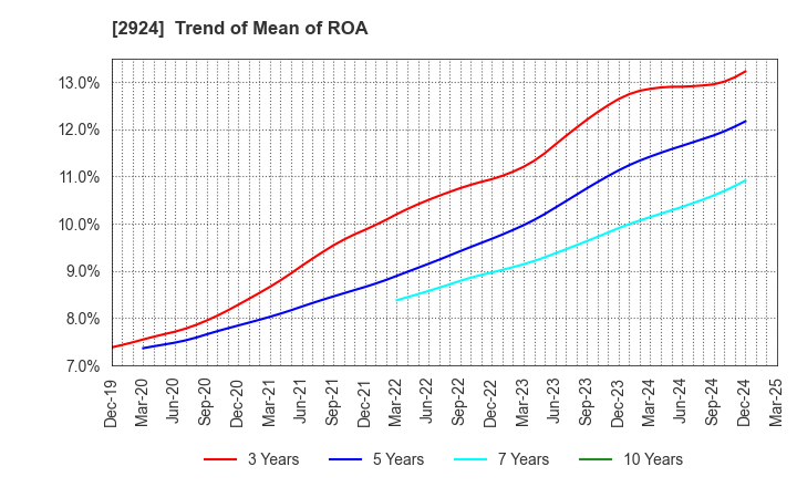 2924 Ifuji Sangyo Co.,Ltd.: Trend of Mean of ROA