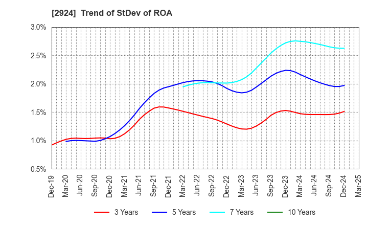 2924 Ifuji Sangyo Co.,Ltd.: Trend of StDev of ROA