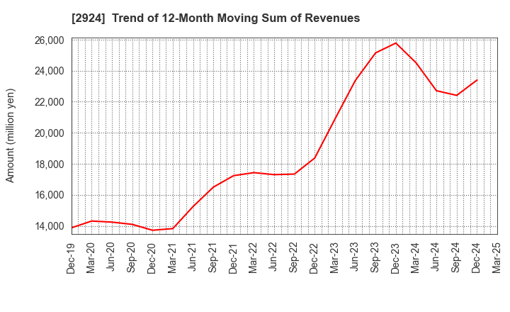 2924 Ifuji Sangyo Co.,Ltd.: Trend of 12-Month Moving Sum of Revenues