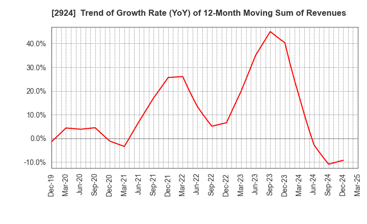 2924 Ifuji Sangyo Co.,Ltd.: Trend of Growth Rate (YoY) of 12-Month Moving Sum of Revenues