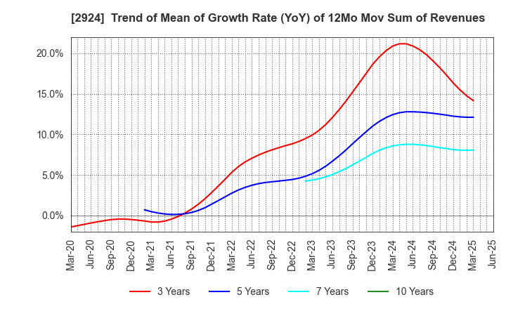 2924 Ifuji Sangyo Co.,Ltd.: Trend of Mean of Growth Rate (YoY) of 12Mo Mov Sum of Revenues