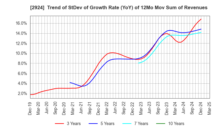 2924 Ifuji Sangyo Co.,Ltd.: Trend of StDev of Growth Rate (YoY) of 12Mo Mov Sum of Revenues