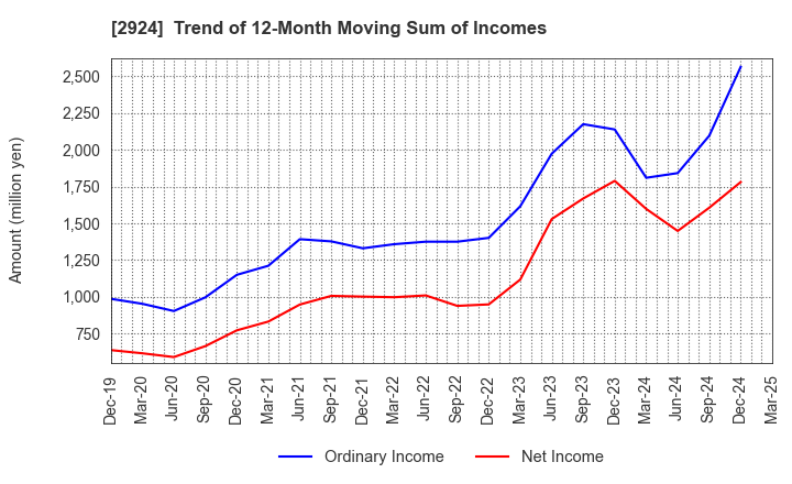 2924 Ifuji Sangyo Co.,Ltd.: Trend of 12-Month Moving Sum of Incomes