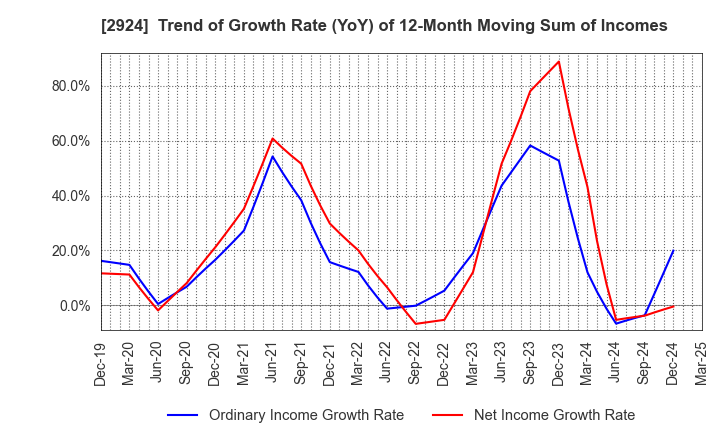 2924 Ifuji Sangyo Co.,Ltd.: Trend of Growth Rate (YoY) of 12-Month Moving Sum of Incomes