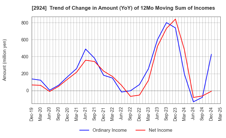 2924 Ifuji Sangyo Co.,Ltd.: Trend of Change in Amount (YoY) of 12Mo Moving Sum of Incomes