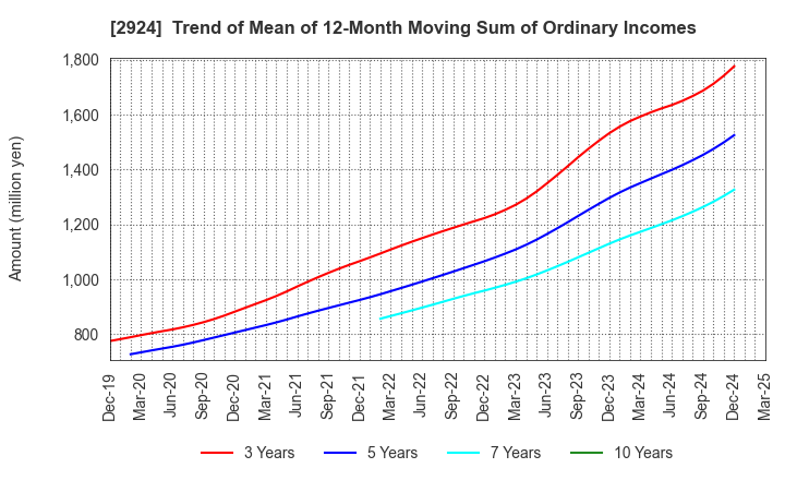 2924 Ifuji Sangyo Co.,Ltd.: Trend of Mean of 12-Month Moving Sum of Ordinary Incomes