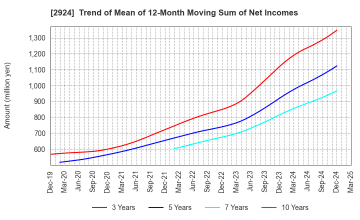 2924 Ifuji Sangyo Co.,Ltd.: Trend of Mean of 12-Month Moving Sum of Net Incomes