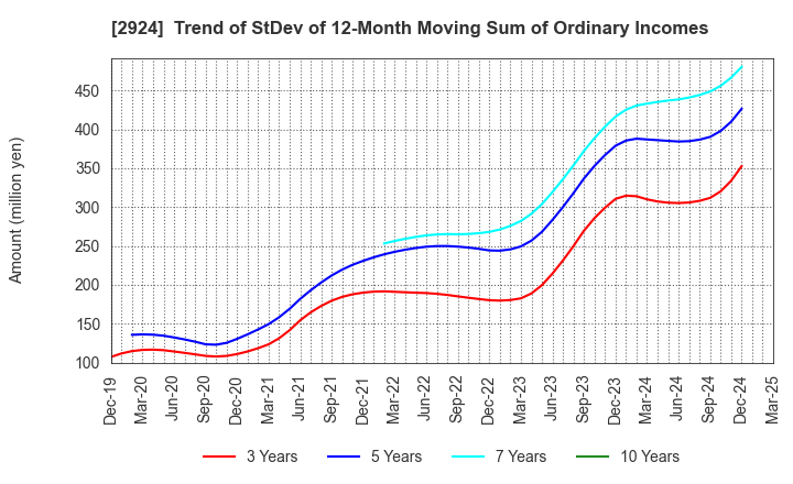 2924 Ifuji Sangyo Co.,Ltd.: Trend of StDev of 12-Month Moving Sum of Ordinary Incomes