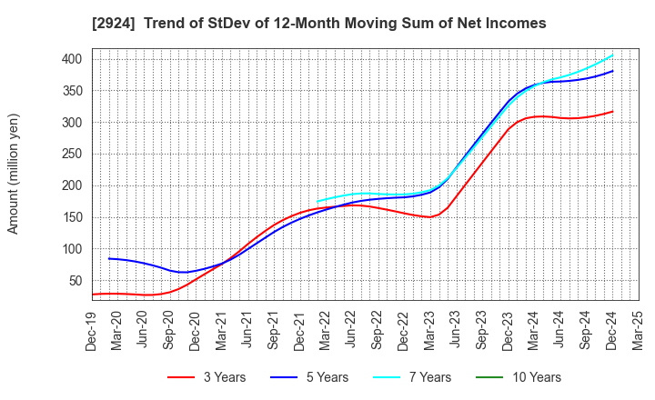 2924 Ifuji Sangyo Co.,Ltd.: Trend of StDev of 12-Month Moving Sum of Net Incomes