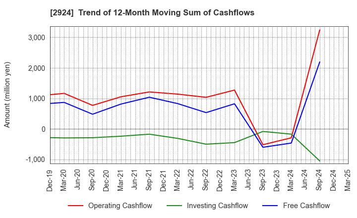 2924 Ifuji Sangyo Co.,Ltd.: Trend of 12-Month Moving Sum of Cashflows