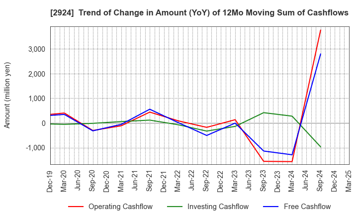 2924 Ifuji Sangyo Co.,Ltd.: Trend of Change in Amount (YoY) of 12Mo Moving Sum of Cashflows