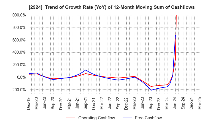 2924 Ifuji Sangyo Co.,Ltd.: Trend of Growth Rate (YoY) of 12-Month Moving Sum of Cashflows