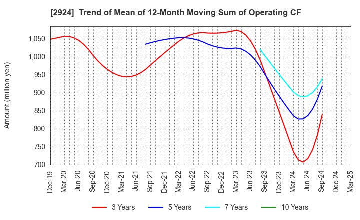 2924 Ifuji Sangyo Co.,Ltd.: Trend of Mean of 12-Month Moving Sum of Operating CF