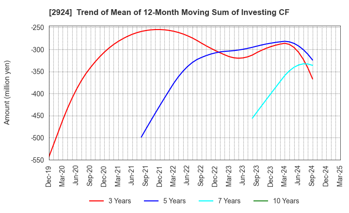 2924 Ifuji Sangyo Co.,Ltd.: Trend of Mean of 12-Month Moving Sum of Investing CF