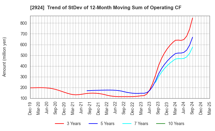 2924 Ifuji Sangyo Co.,Ltd.: Trend of StDev of 12-Month Moving Sum of Operating CF