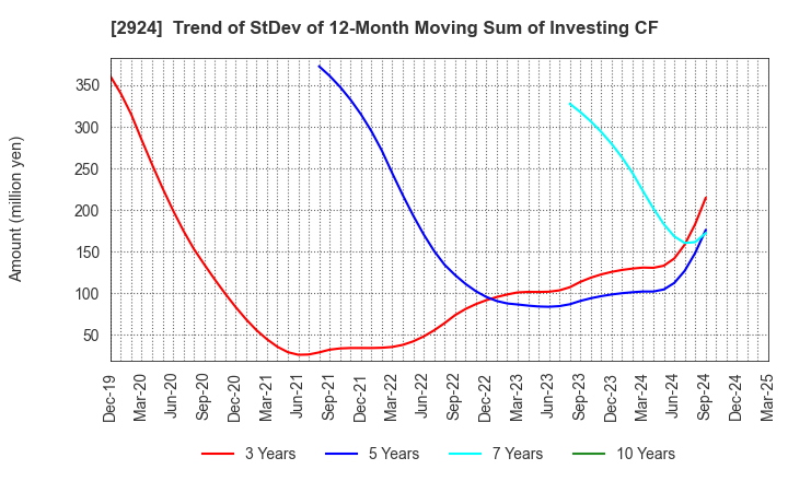 2924 Ifuji Sangyo Co.,Ltd.: Trend of StDev of 12-Month Moving Sum of Investing CF