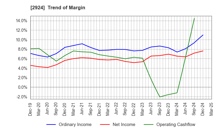 2924 Ifuji Sangyo Co.,Ltd.: Trend of Margin
