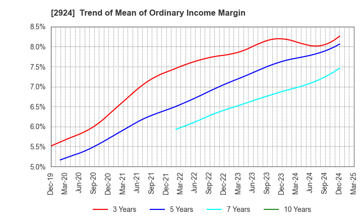 2924 Ifuji Sangyo Co.,Ltd.: Trend of Mean of Ordinary Income Margin