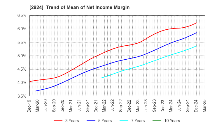 2924 Ifuji Sangyo Co.,Ltd.: Trend of Mean of Net Income Margin