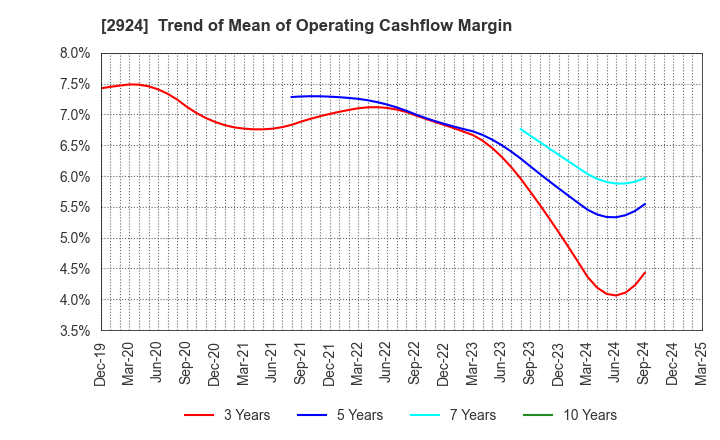 2924 Ifuji Sangyo Co.,Ltd.: Trend of Mean of Operating Cashflow Margin