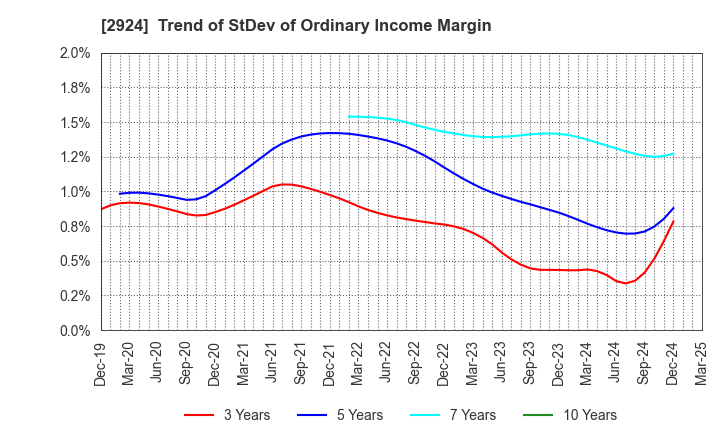 2924 Ifuji Sangyo Co.,Ltd.: Trend of StDev of Ordinary Income Margin